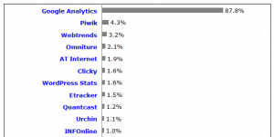 Marktanteile der Webanalyse-Tools