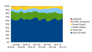 Browser Marktanteile April 2010 - Dezember 2011