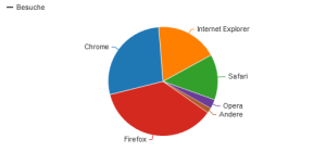 Browser-Marktanteil Blog 2013