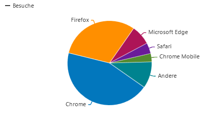 Browser-Marktanteil Web 2020